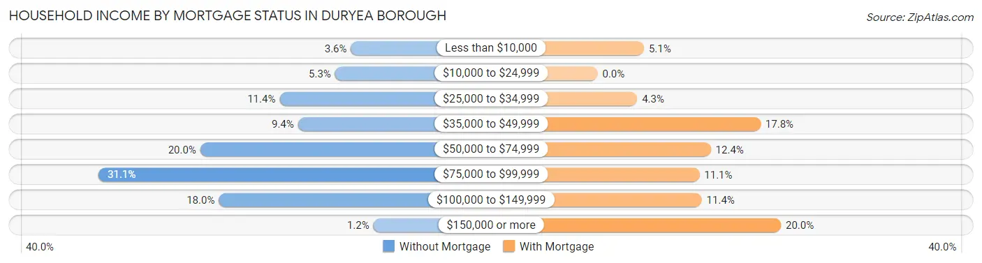 Household Income by Mortgage Status in Duryea borough