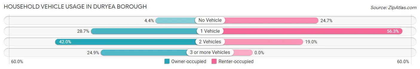 Household Vehicle Usage in Duryea borough