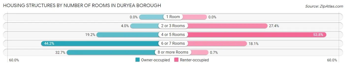 Housing Structures by Number of Rooms in Duryea borough