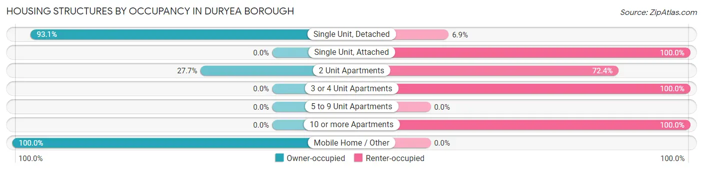Housing Structures by Occupancy in Duryea borough