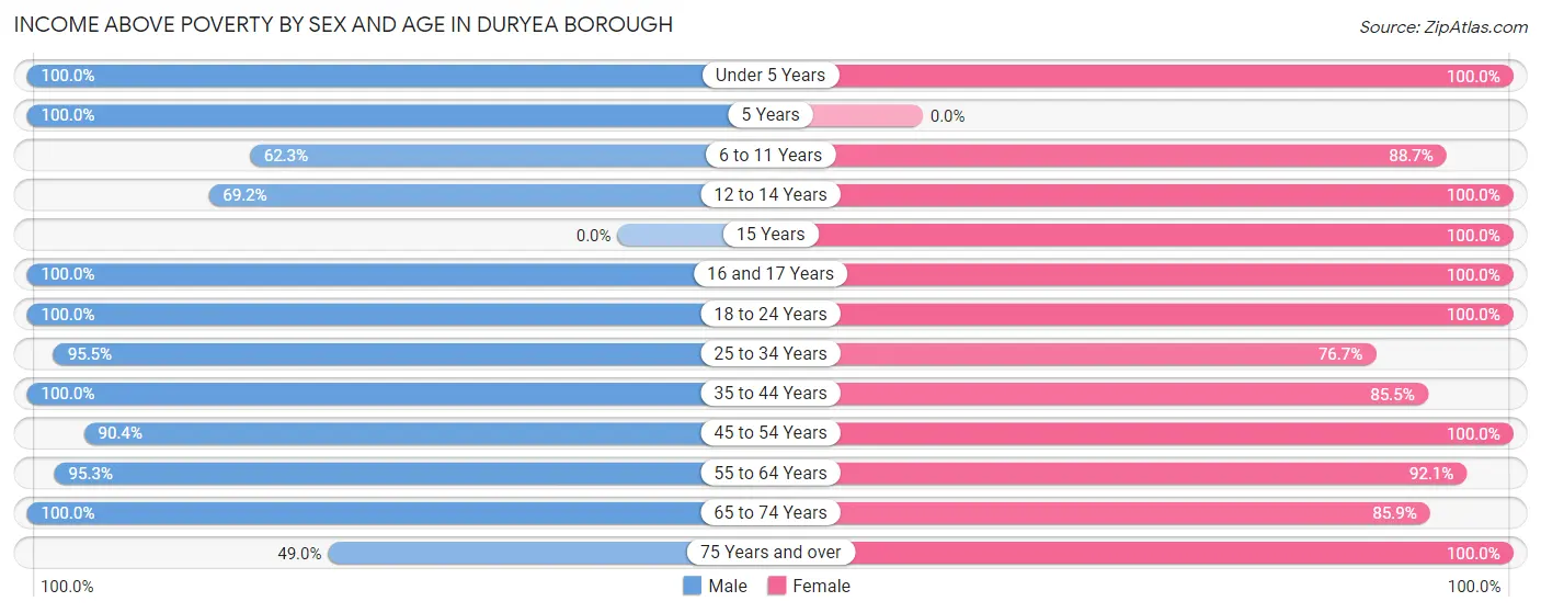 Income Above Poverty by Sex and Age in Duryea borough