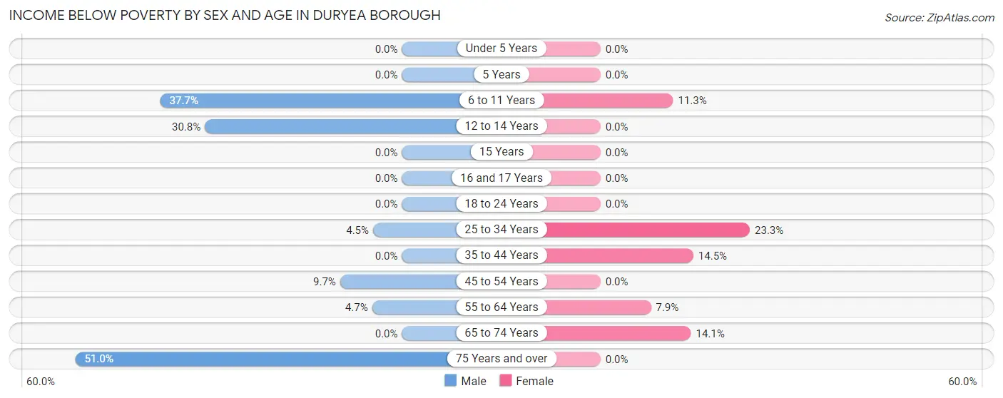 Income Below Poverty by Sex and Age in Duryea borough