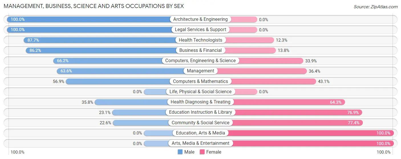 Management, Business, Science and Arts Occupations by Sex in Duryea borough