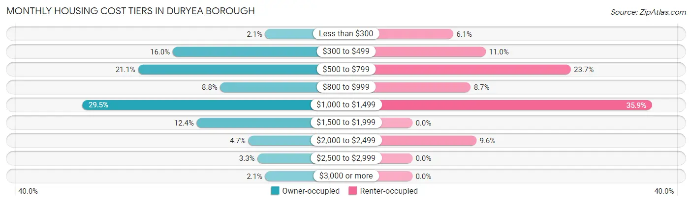 Monthly Housing Cost Tiers in Duryea borough