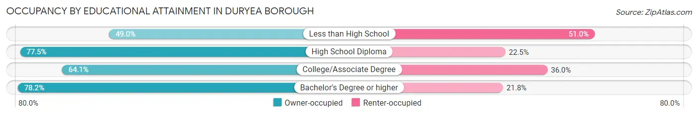 Occupancy by Educational Attainment in Duryea borough