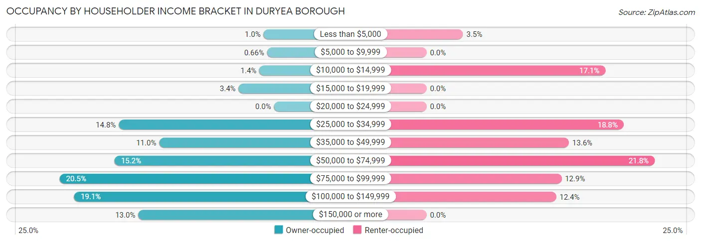 Occupancy by Householder Income Bracket in Duryea borough