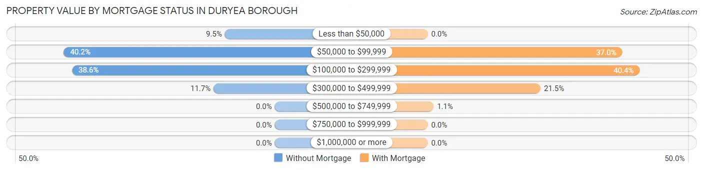 Property Value by Mortgage Status in Duryea borough