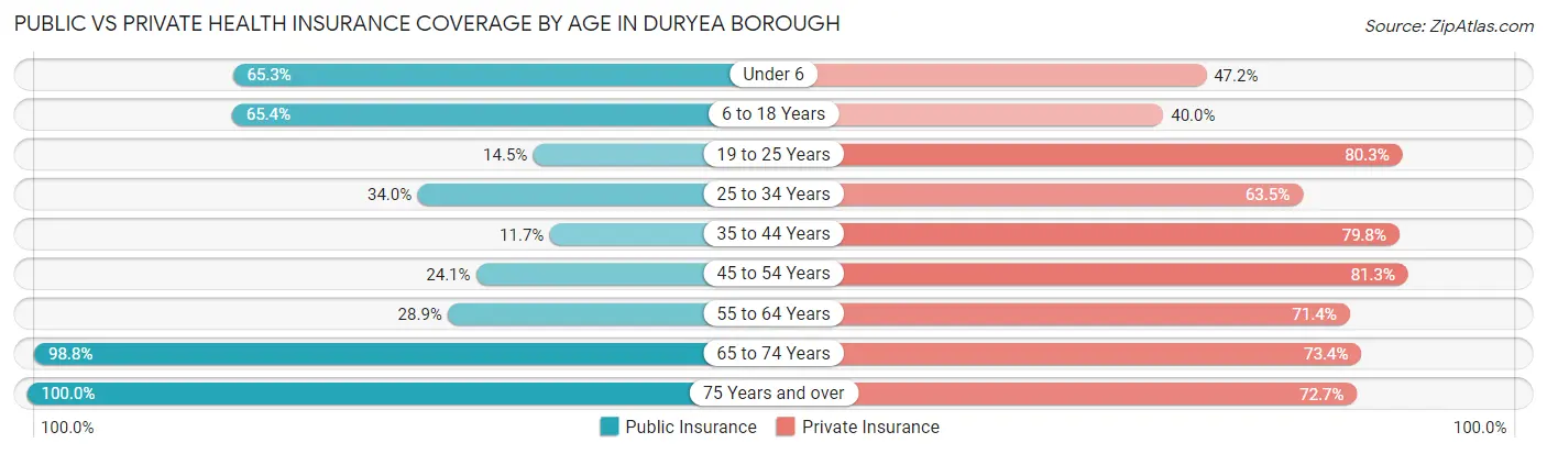 Public vs Private Health Insurance Coverage by Age in Duryea borough