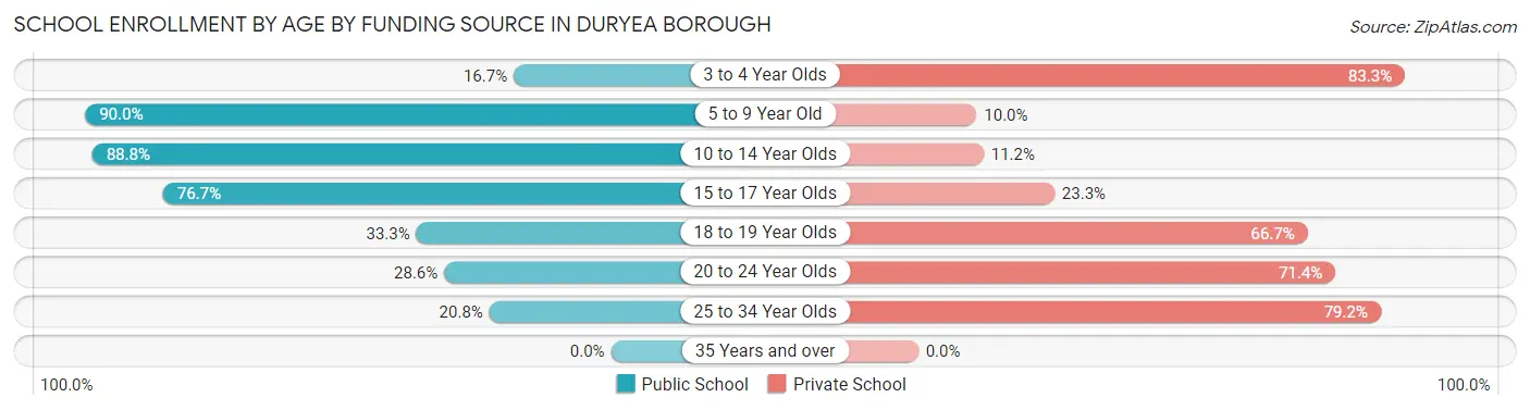 School Enrollment by Age by Funding Source in Duryea borough