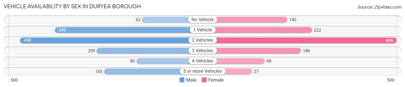 Vehicle Availability by Sex in Duryea borough