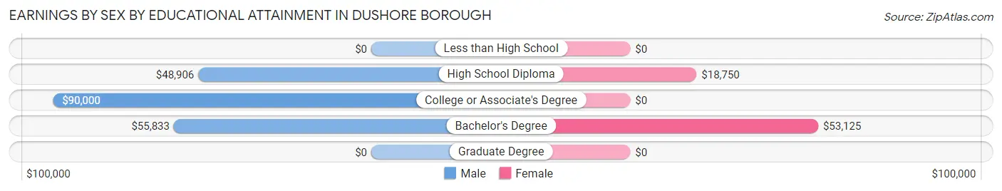 Earnings by Sex by Educational Attainment in Dushore borough