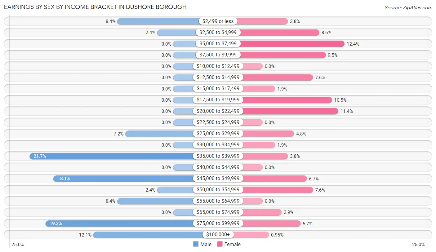Earnings by Sex by Income Bracket in Dushore borough