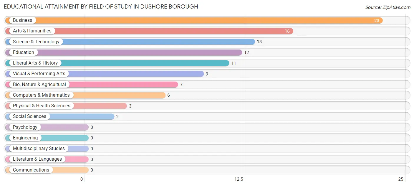 Educational Attainment by Field of Study in Dushore borough