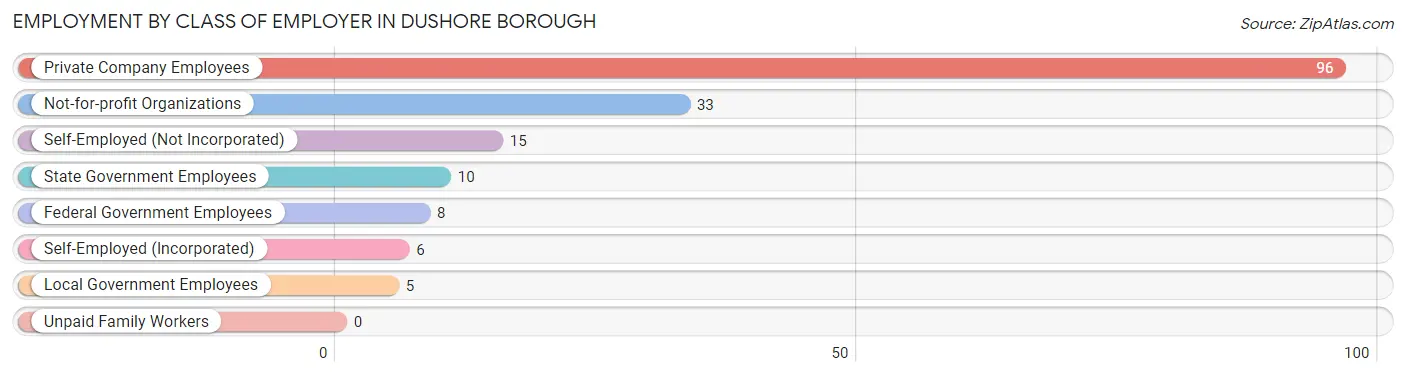 Employment by Class of Employer in Dushore borough