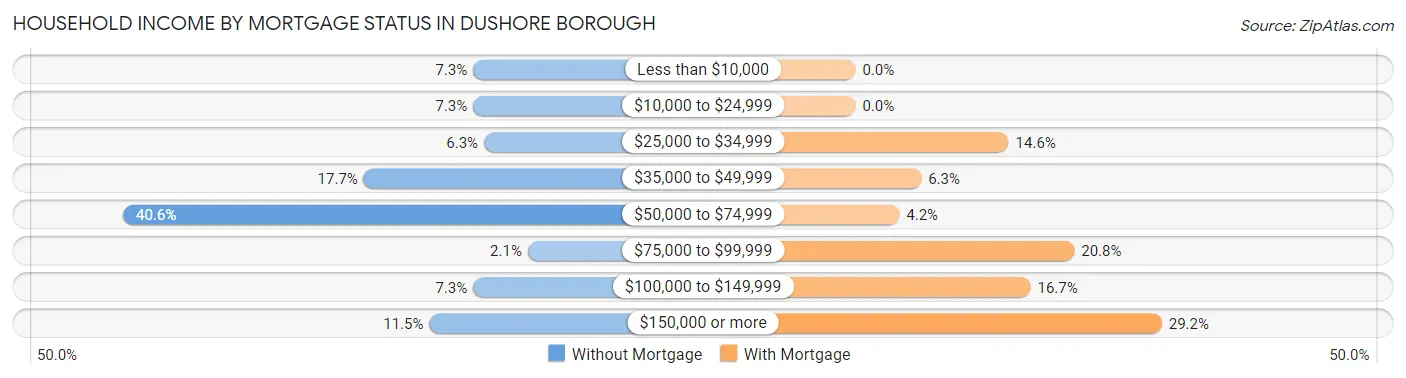 Household Income by Mortgage Status in Dushore borough