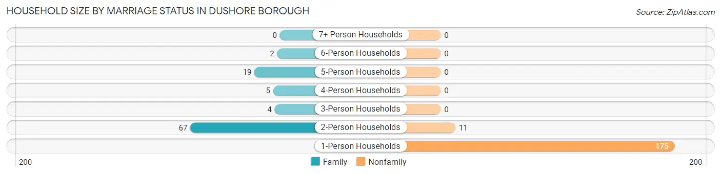 Household Size by Marriage Status in Dushore borough
