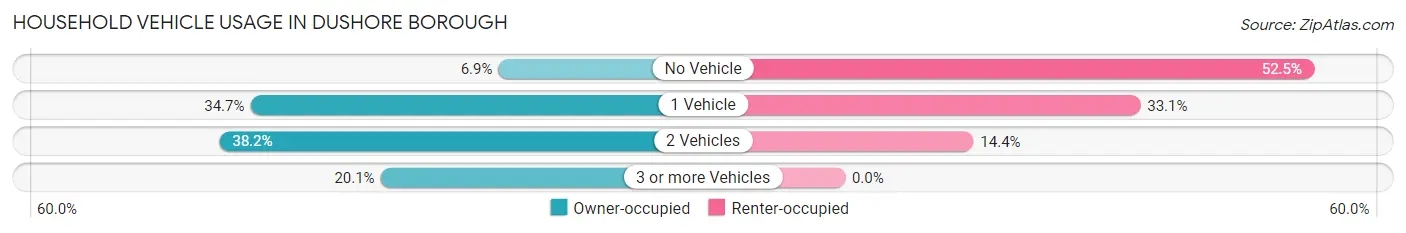 Household Vehicle Usage in Dushore borough