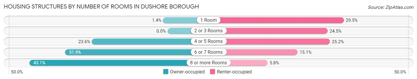 Housing Structures by Number of Rooms in Dushore borough