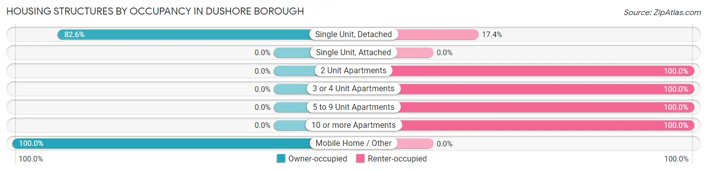 Housing Structures by Occupancy in Dushore borough