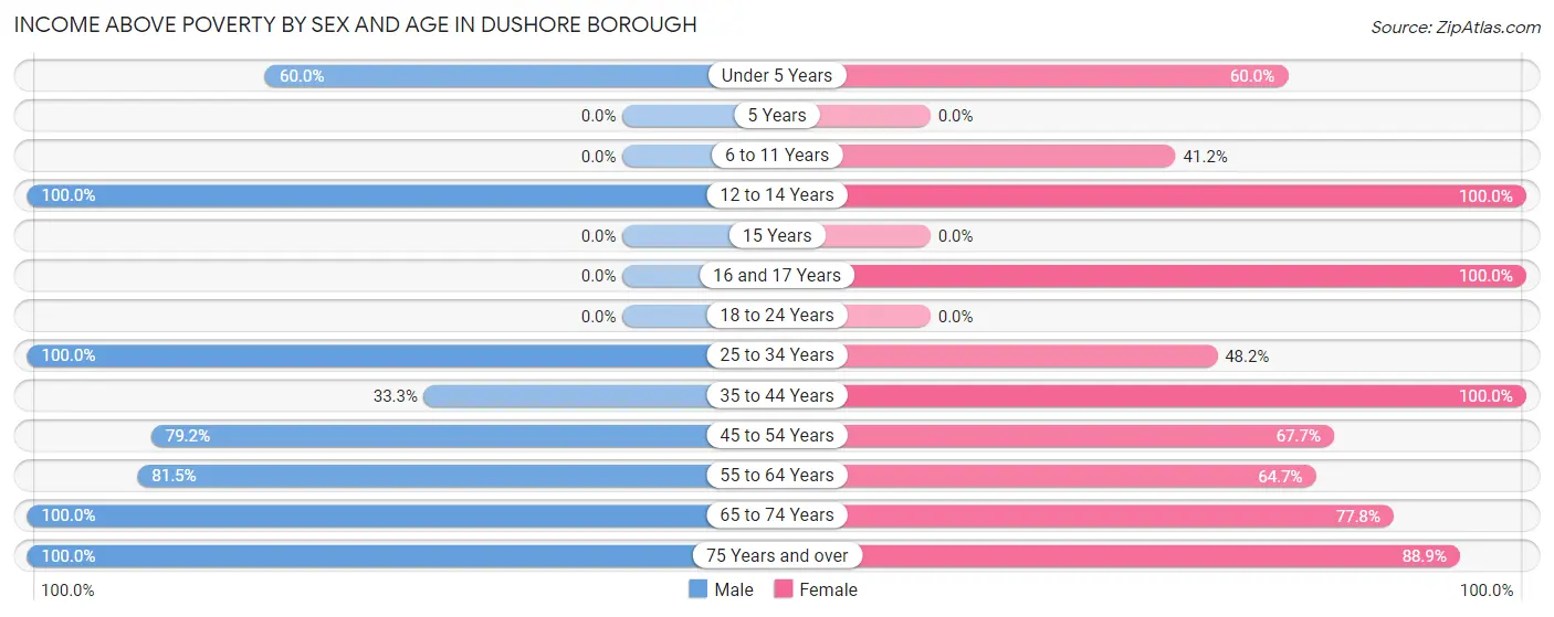 Income Above Poverty by Sex and Age in Dushore borough