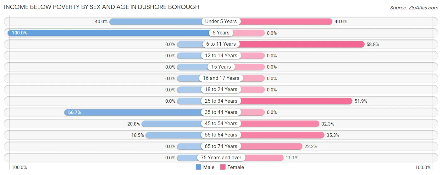 Income Below Poverty by Sex and Age in Dushore borough