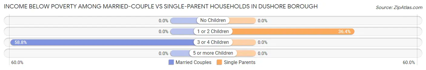 Income Below Poverty Among Married-Couple vs Single-Parent Households in Dushore borough