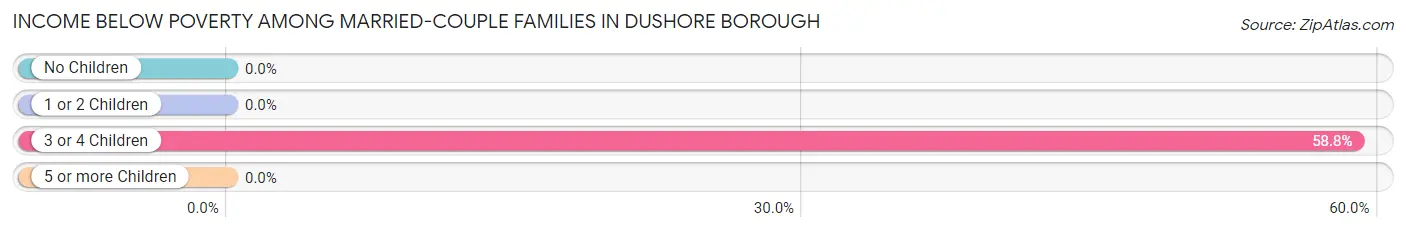Income Below Poverty Among Married-Couple Families in Dushore borough