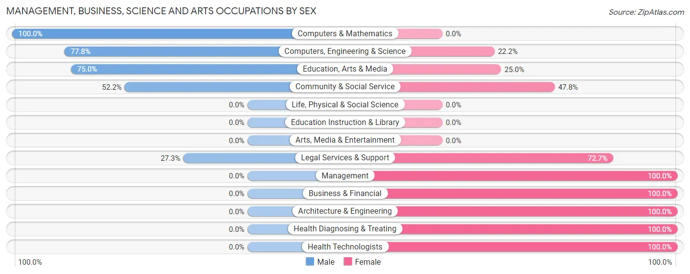 Management, Business, Science and Arts Occupations by Sex in Dushore borough