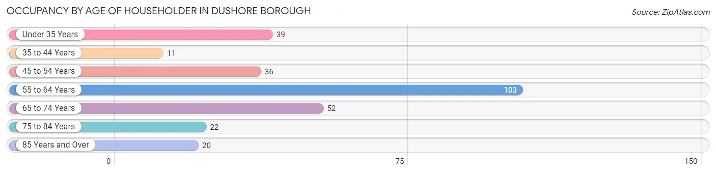 Occupancy by Age of Householder in Dushore borough