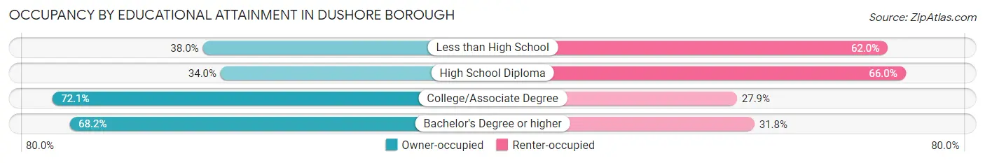 Occupancy by Educational Attainment in Dushore borough