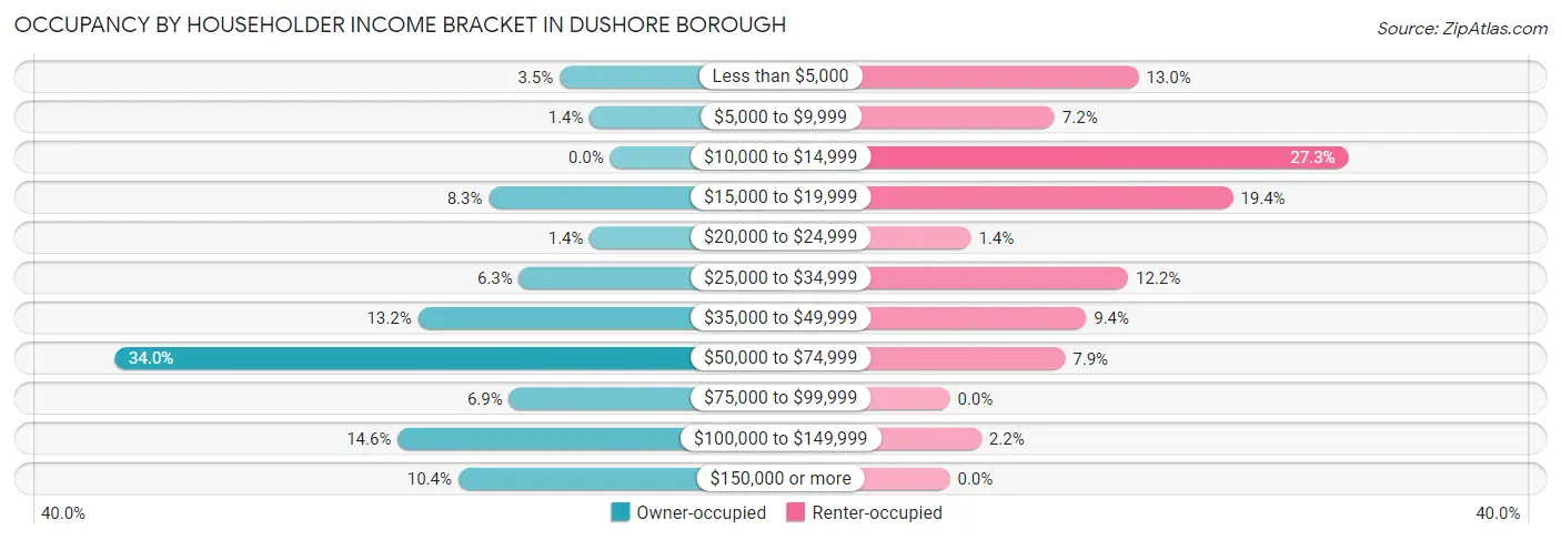 Occupancy by Householder Income Bracket in Dushore borough