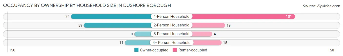 Occupancy by Ownership by Household Size in Dushore borough