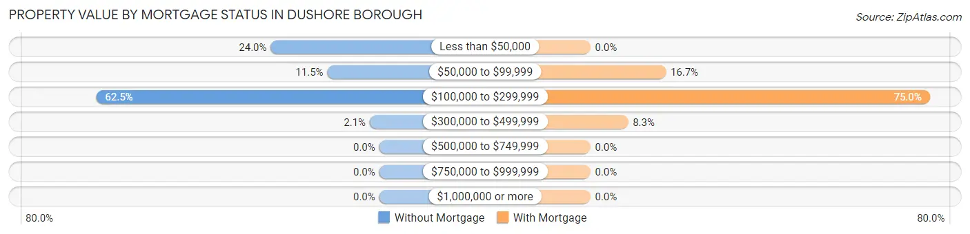 Property Value by Mortgage Status in Dushore borough