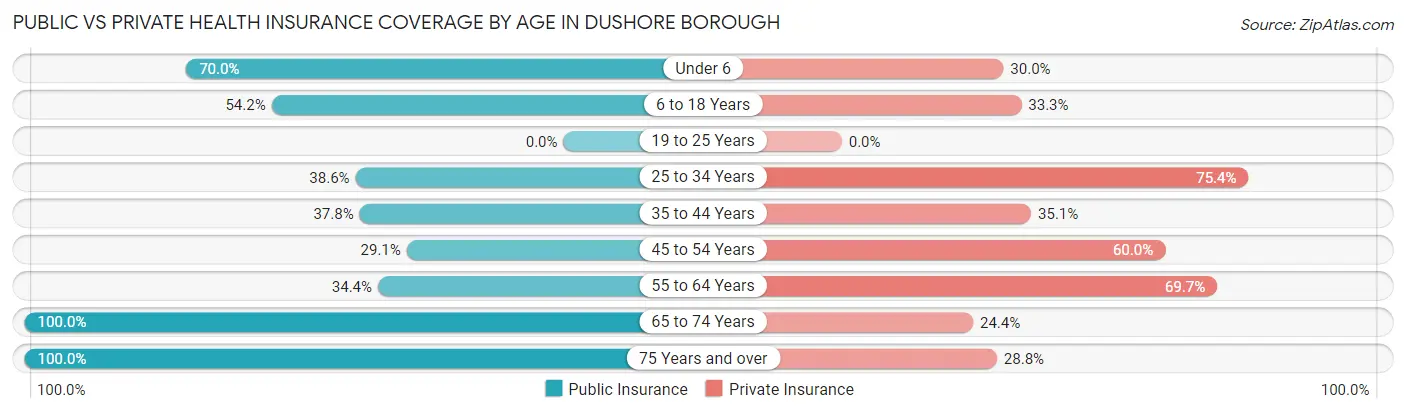 Public vs Private Health Insurance Coverage by Age in Dushore borough