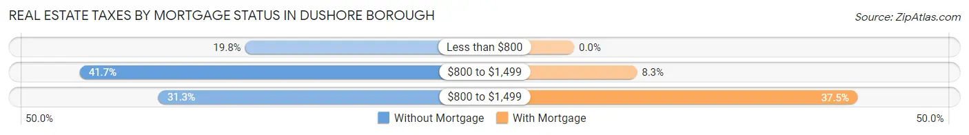 Real Estate Taxes by Mortgage Status in Dushore borough