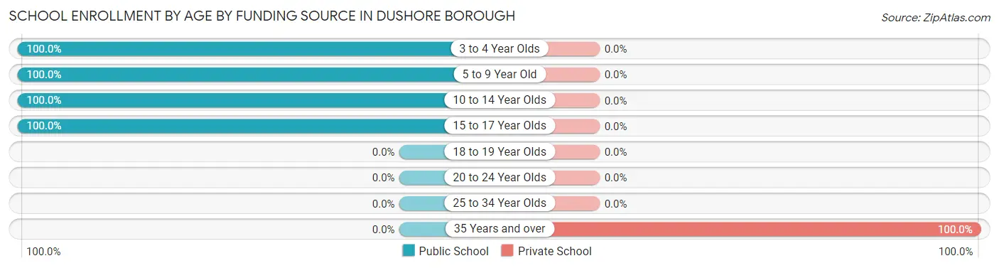 School Enrollment by Age by Funding Source in Dushore borough