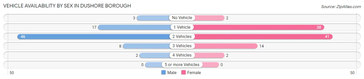 Vehicle Availability by Sex in Dushore borough