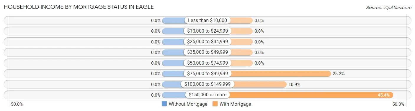 Household Income by Mortgage Status in Eagle