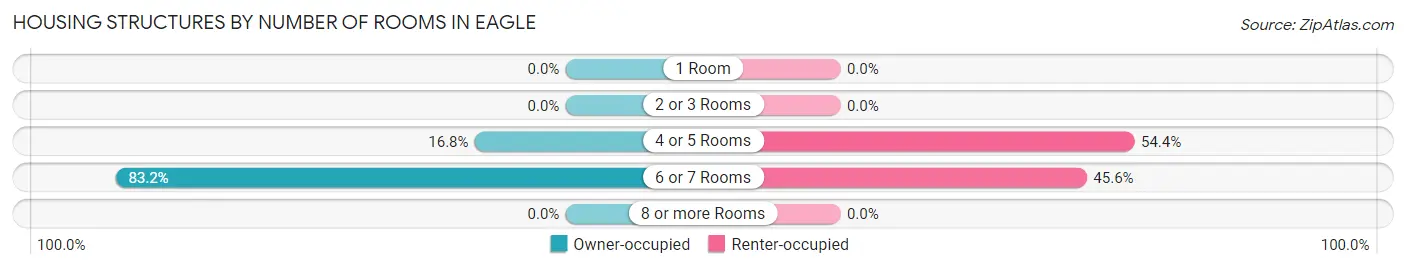 Housing Structures by Number of Rooms in Eagle