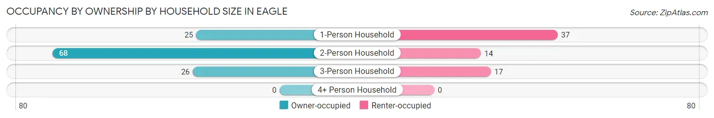 Occupancy by Ownership by Household Size in Eagle