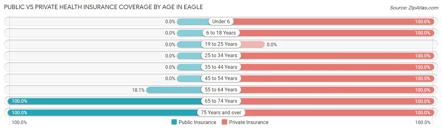 Public vs Private Health Insurance Coverage by Age in Eagle