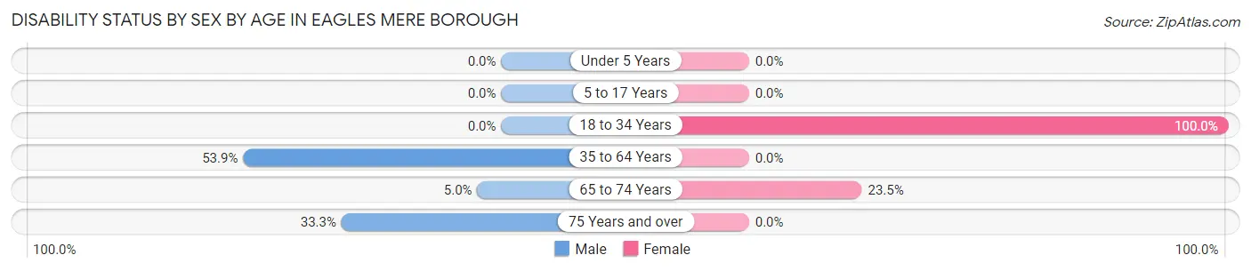 Disability Status by Sex by Age in Eagles Mere borough