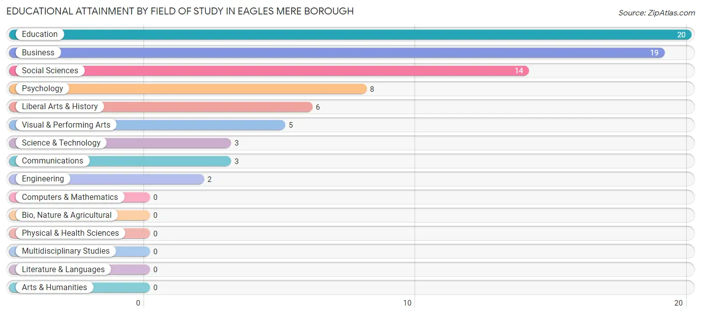 Educational Attainment by Field of Study in Eagles Mere borough