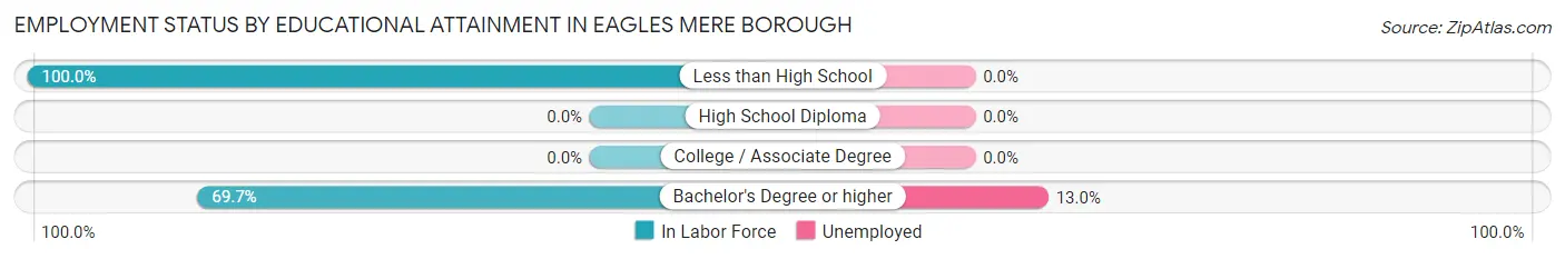 Employment Status by Educational Attainment in Eagles Mere borough