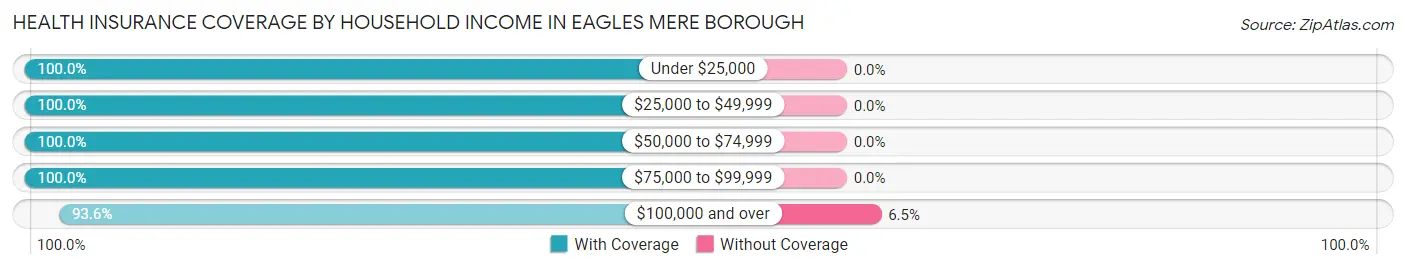 Health Insurance Coverage by Household Income in Eagles Mere borough