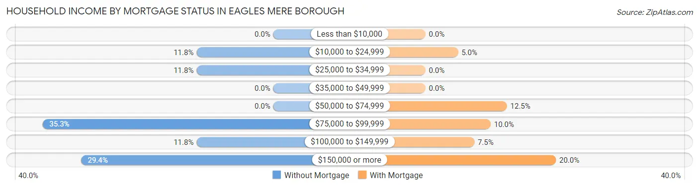 Household Income by Mortgage Status in Eagles Mere borough