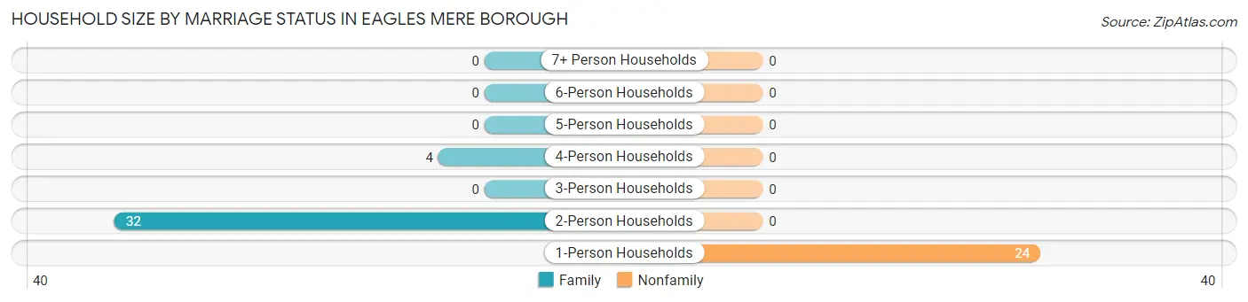 Household Size by Marriage Status in Eagles Mere borough