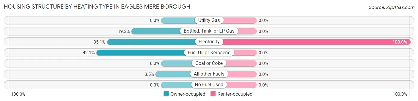Housing Structure by Heating Type in Eagles Mere borough