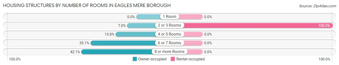 Housing Structures by Number of Rooms in Eagles Mere borough