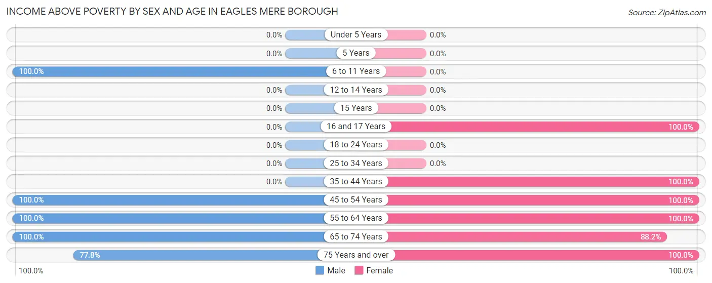 Income Above Poverty by Sex and Age in Eagles Mere borough